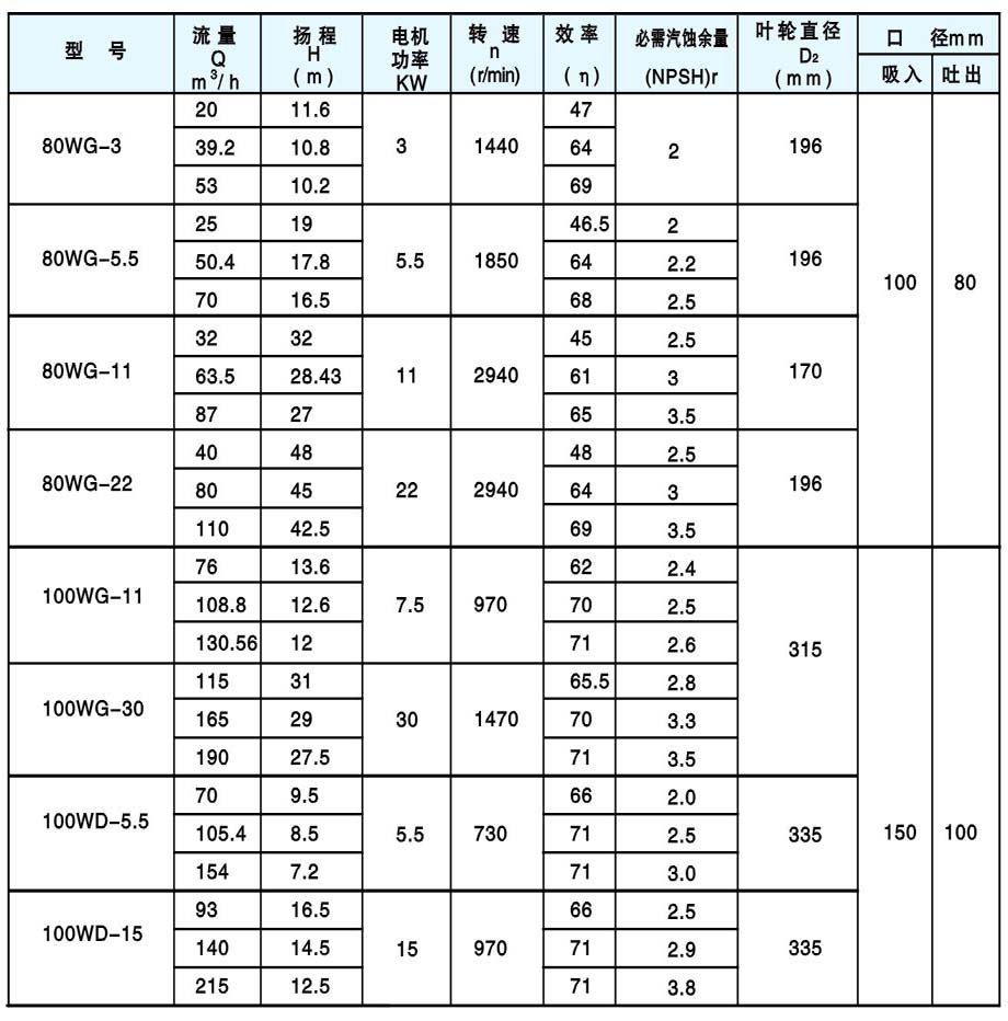 WG、WGF、WD、WDF型污水泵